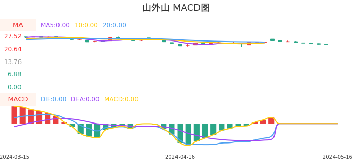 技术面-筹码分布、MACD图:山外山股票技术面分析报告