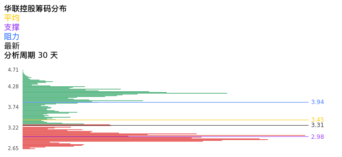 技术面-筹码分布、MACD图：华联控股股票技术面分析报告