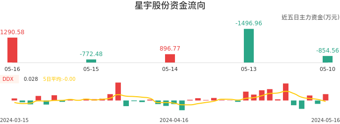 资金面-资金流向图：星宇股份股票资金面分析报告