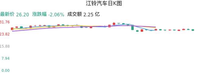 整体分析-日K图：江铃汽车股票整体分析报告