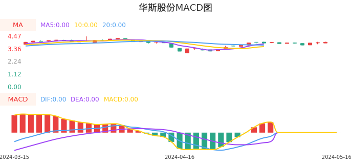 技术面-筹码分布、MACD图：华斯股份股票技术面分析报告