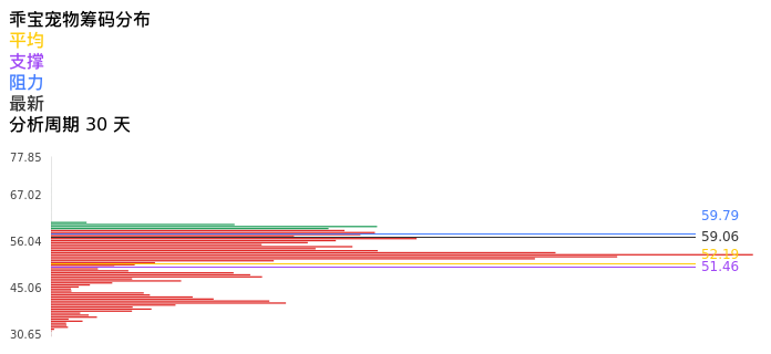 技术面-筹码分布、MACD图：乖宝宠物股票技术面分析报告