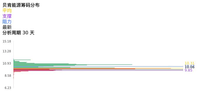 技术面-筹码分布、MACD图:贝肯能源股票技术面分析报告