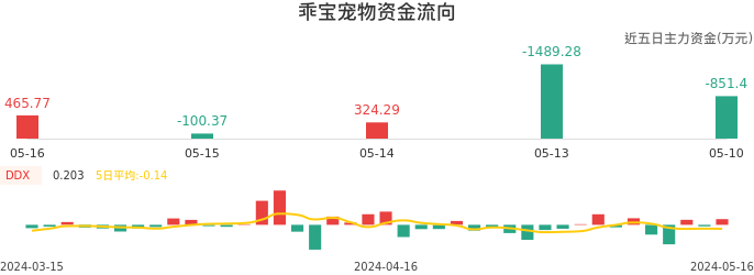 资金面-资金流向图：乖宝宠物股票资金面分析报告
