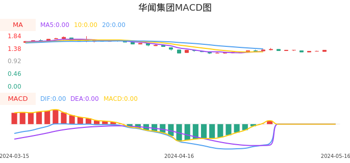 技术面-筹码分布、MACD图：华闻集团股票技术面分析报告