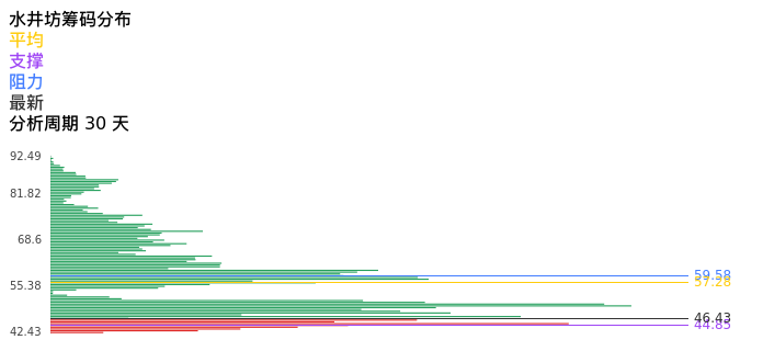 技术面-筹码分布、MACD图：水井坊股票技术面分析报告