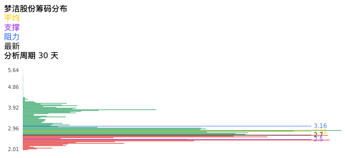 技术面-筹码分布、MACD图:梦洁股份股票技术面分析报告