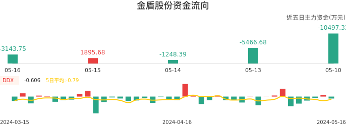 资金面-资金流向图:金盾股份股票资金面分析报告