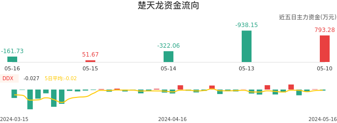 资金面-资金流向图：楚天龙股票资金面分析报告