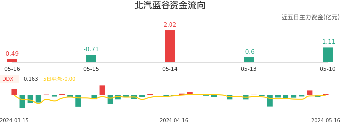 资金面-资金流向图:北汽蓝谷股票资金面分析报告