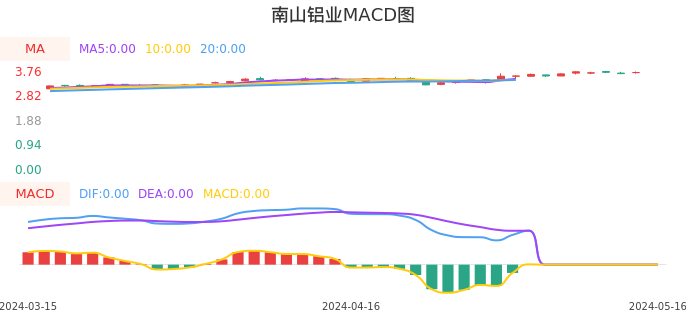 技术面-筹码分布、MACD图：南山铝业股票技术面分析报告