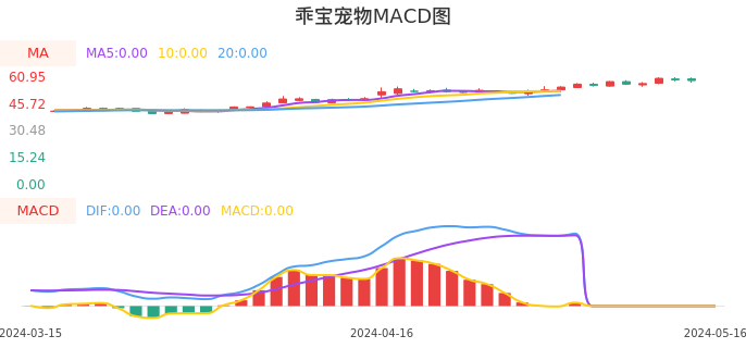 技术面-筹码分布、MACD图：乖宝宠物股票技术面分析报告