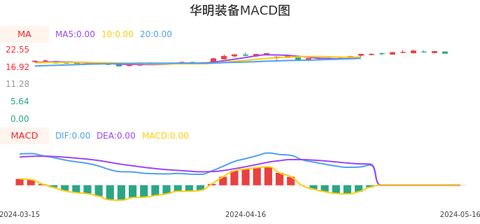 技术面-筹码分布、MACD图：华明装备股票技术面分析报告