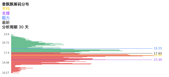 技术面-筹码分布、MACD图：香飘飘股票技术面分析报告