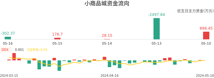 资金面-资金流向图：小商品城股票资金面分析报告