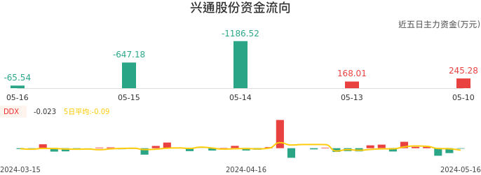 资金面-资金流向图：兴通股份股票资金面分析报告