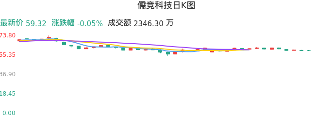 整体分析-日K图：儒竞科技股票整体分析报告
