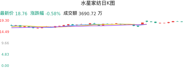 整体分析-日K图：水星家纺股票整体分析报告