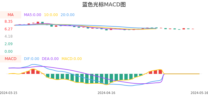技术面-筹码分布、MACD图：蓝色光标股票技术面分析报告