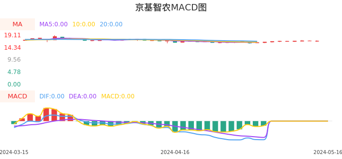 技术面-筹码分布、MACD图：京基智农股票技术面分析报告