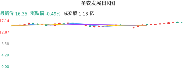 整体分析-日K图：圣农发展股票整体分析报告