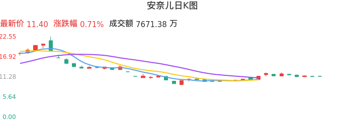 整体分析-日K图：安奈儿股票整体分析报告