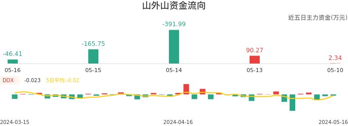 资金面-资金流向图:山外山股票资金面分析报告