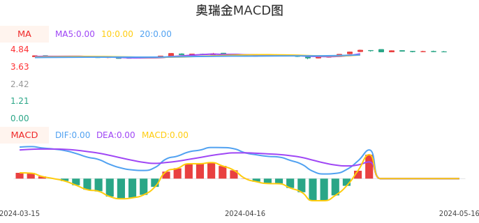 技术面-筹码分布、MACD图：奥瑞金股票技术面分析报告