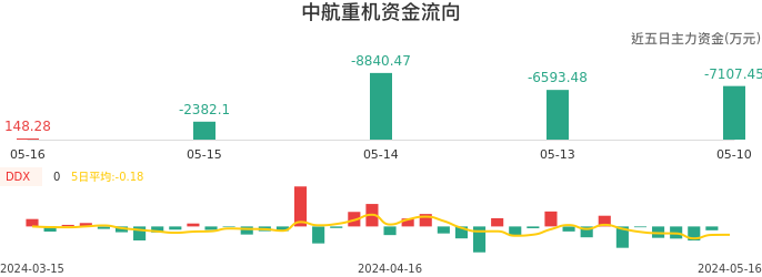 资金面-资金流向图:中航重机股票资金面分析报告