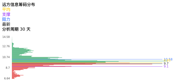 技术面-筹码分布、MACD图：远方信息股票技术面分析报告