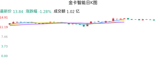 整体分析-日K图：金卡智能股票整体分析报告
