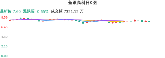 整体分析-日K图:荃银高科股票整体分析报告