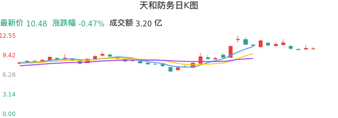 整体分析-日K图：天和防务股票整体分析报告