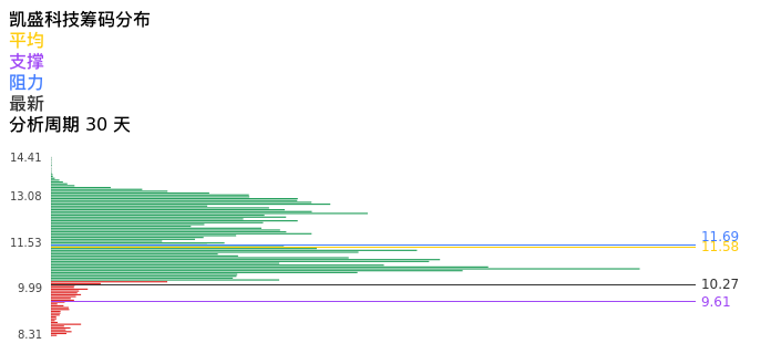 技术面-筹码分布、MACD图:凯盛科技股票技术面分析报告