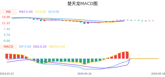 技术面-筹码分布、MACD图：楚天龙股票技术面分析报告