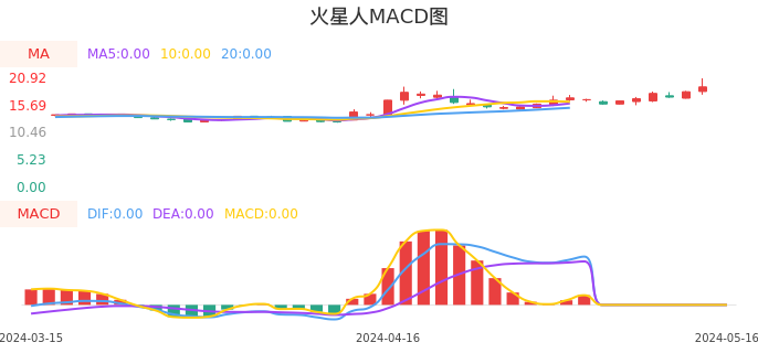 技术面-筹码分布、MACD图:火星人股票技术面分析报告