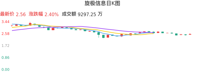 整体分析-日K图:旋极信息股票整体分析报告