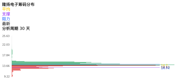 技术面-筹码分布、MACD图：隆扬电子股票技术面分析报告