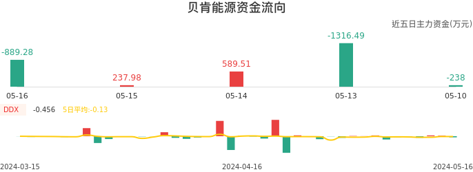 资金面-资金流向图:贝肯能源股票资金面分析报告