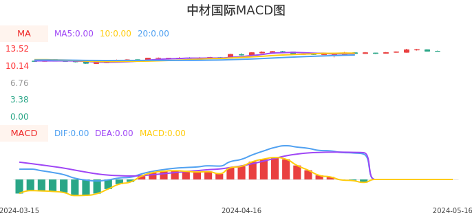 技术面-筹码分布、MACD图:中材国际股票技术面分析报告
