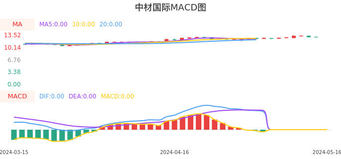 技术面-筹码分布、MACD图：中材国际股票技术面分析报告