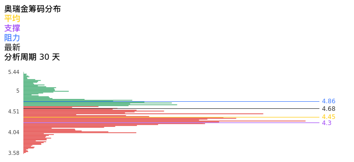 技术面-筹码分布、MACD图：奥瑞金股票技术面分析报告