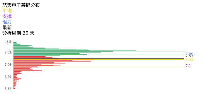 技术面-筹码分布、MACD图：航天电子股票技术面分析报告