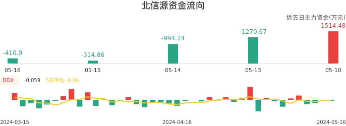 资金面-资金流向图:北信源股票资金面分析报告