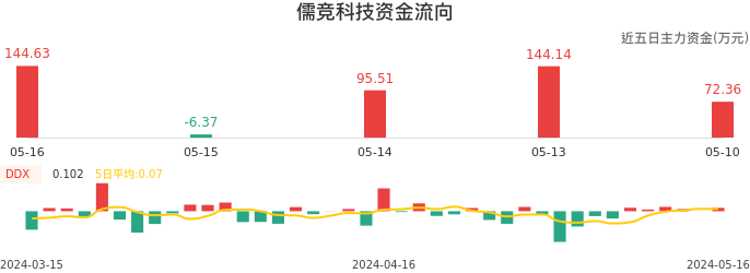 资金面-资金流向图：儒竞科技股票资金面分析报告