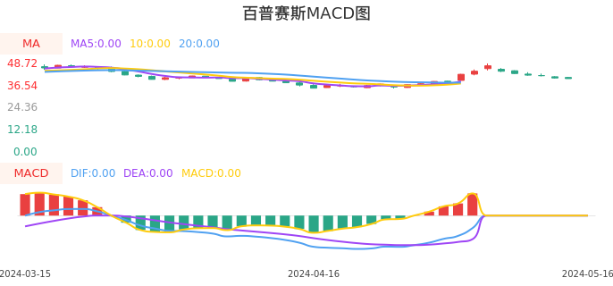 技术面-筹码分布、MACD图：百普赛斯股票技术面分析报告