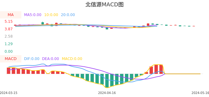 技术面-筹码分布、MACD图:北信源股票技术面分析报告