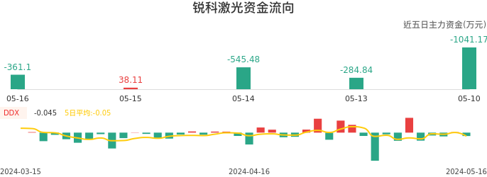 资金面-资金流向图：锐科激光股票资金面分析报告