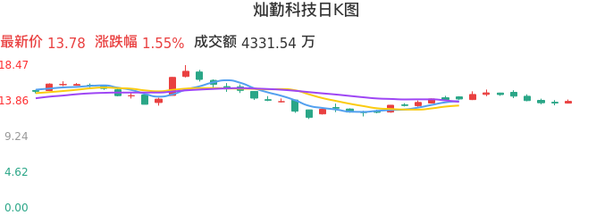 整体分析-日K图：灿勤科技股票整体分析报告