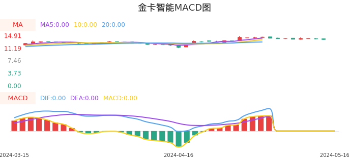 技术面-筹码分布、MACD图：金卡智能股票技术面分析报告
